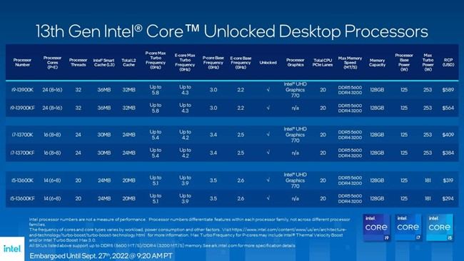 los procesadores Intel Core de 13ª generación salen el 20 de Octubre