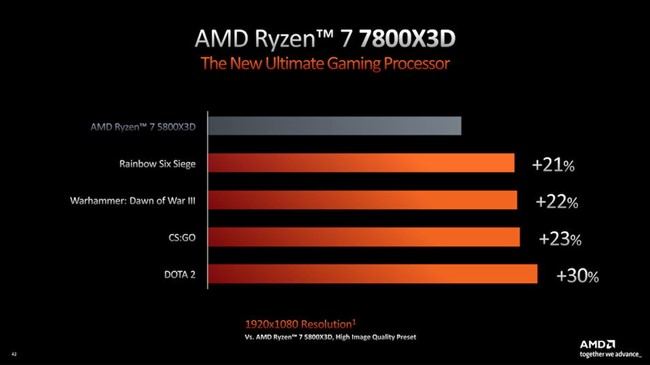 Nuevos procesadores: AMD Ryzen 9 7950X3D, 7900X3D y 7800X3D Nuevos procesadores: AMD Ryzen 9 7950X3D, 7900X3D y 7800X3D