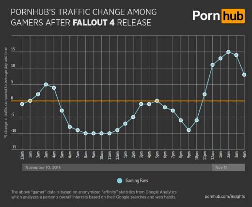 Fallout 4 provoca desplome en el tráfico de PornHub